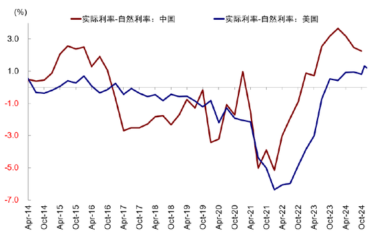 资料来源：Haver，美联储，中金公司研究部