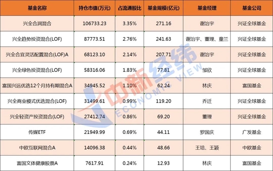 ▲芒果超媒基金持股明细（持仓市值排名前十的基金产品）。数据来源：同花顺iFinD