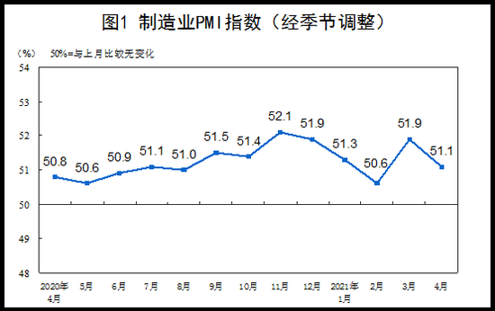 近1年，中国制造业PMI走势 （图片国家统计局）