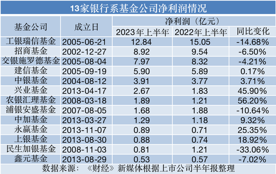 “银行系”基金公司中考揭榜：背靠“大树”，盈利几何？