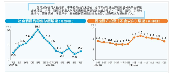 暑期消费拉动7月经济 扩内需政策加力显效