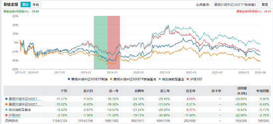 景顺长城中证500ETF联接业绩表现 截止日期：2024-08-19