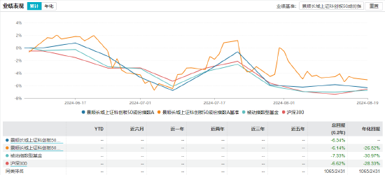 景顺长城上证科创板50成份指数业绩表现 截止日期：2024-08-19