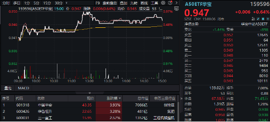 A股收红！华为题材强势霸屏，金融科技ETF（159851）涨超2%！大金融助攻，银行ETF周内3刷历史新高