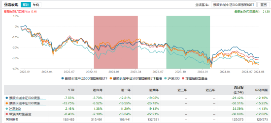 景顺长城中证500增强策略ETF业绩表现