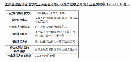 因给予投保人保险合同外利益，泰康人寿云南玉溪中心支公司被罚10万元