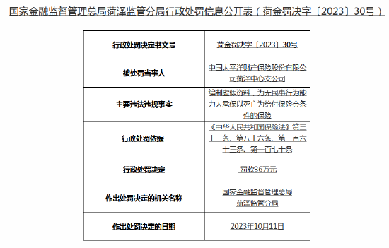 因编制虚假资料 太平洋财险菏泽中心支公司被罚36万元