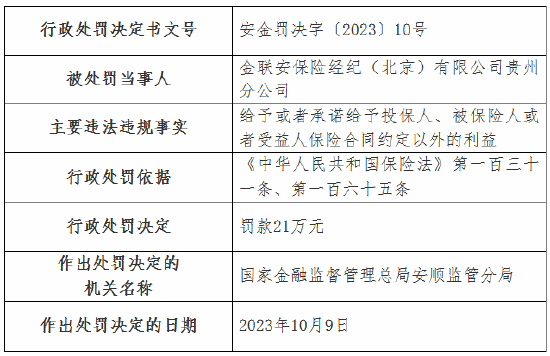 给予投保人保险合同约定以外的利益 金联安保险经纪（北京）有限公司贵州分公司被罚21万元
