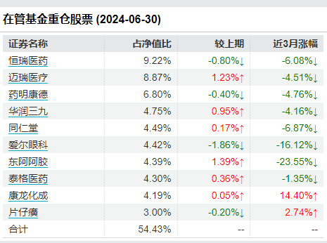 数据来源：Wind 截止日期：2024年6月30日