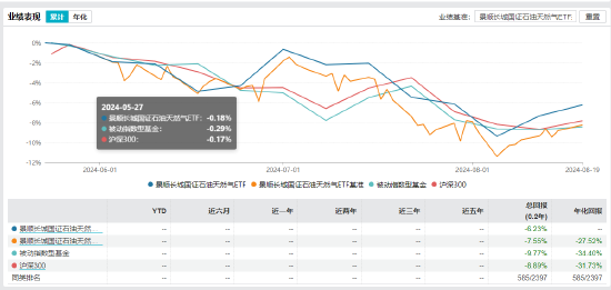 景顺长城国证石油天然气ETF业绩表现