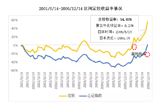 2001/6/14-2006/12/14区间定投收益率情况