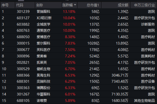 持续走强！医疗ETF（512170）午后摸高5.26%！主力资金狂涌，爱尔眼科飙升近8%