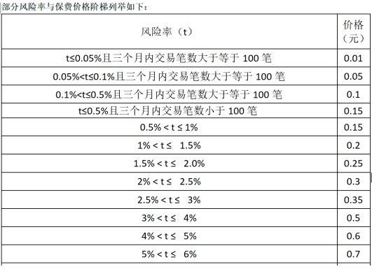 运费险投保协议部分截图。