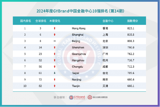 图2 - 2024年度GYBrand中国金融中心10强（第14期）