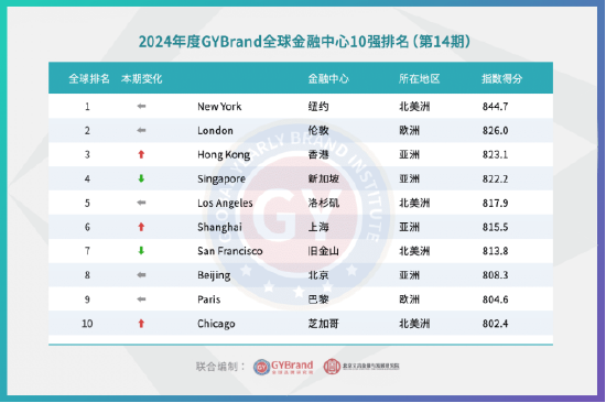 图1 - 2024年度GYBrand国际金融中心10强（第14期）