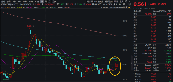 涨幅第一！政策利好频出，地产ETF（159707）再度逆市拉升1.26%，资金增配！机构：板块具备持续反弹逻辑