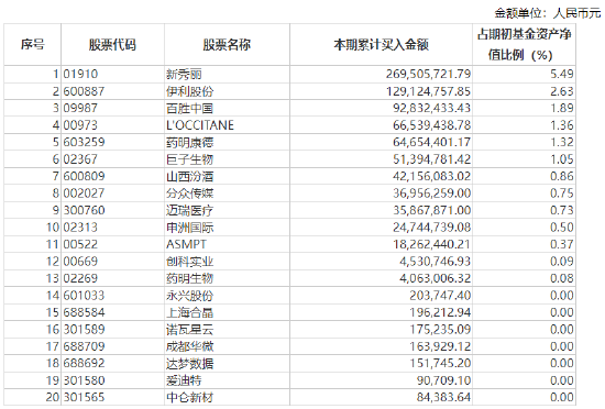 易方达优质企业三年持有累计买入金额超出期初基金资产净值2%或前20名的股票明细