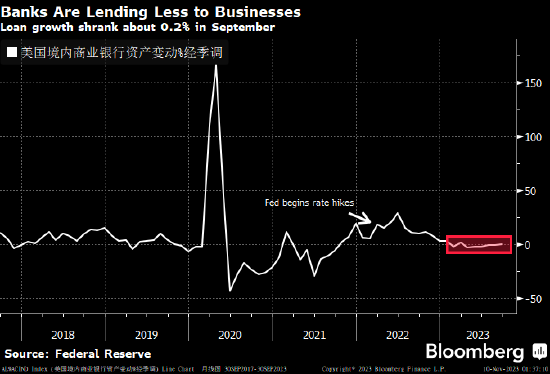 美联储数据显示企业贷款增长停滞 银行收紧钱袋