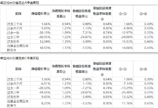 睿远价值成长二季度跑赢基准：增持机械设备、能源行业个股  傅鹏博：下半年将积极寻找景气成长类公司