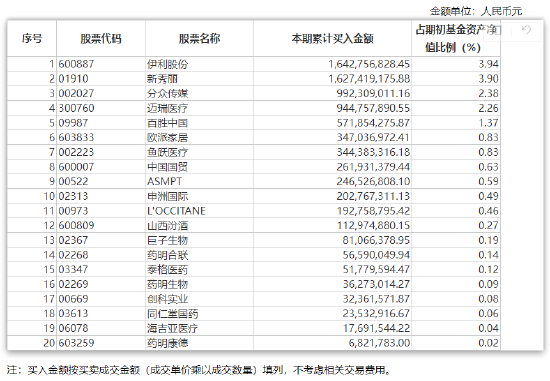 易方达蓝筹精选累计买入金额超出期初基金资产净值2%或前20名的股票明细