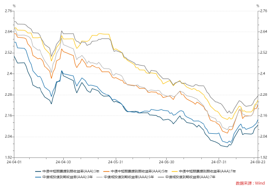 数据来源：wind，统计区间为2024.04.01-2024.08.23