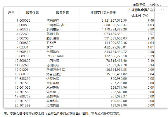 易方达蓝筹精选累计卖出金额超出期初基金资产净值2%或前20名的股票明细