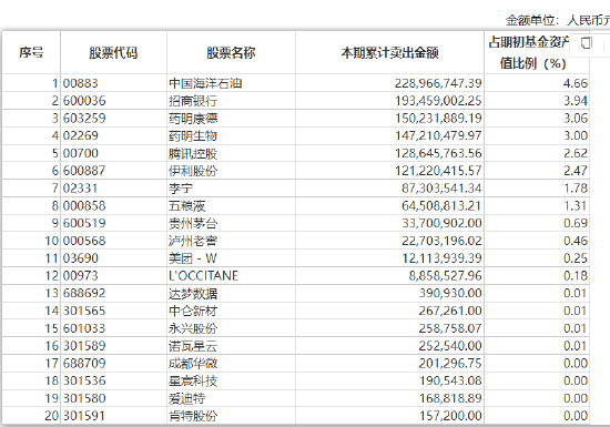 易方达优质企业三年持有累计卖出金额超出期初基金资产净值2%或前20名的股票明细