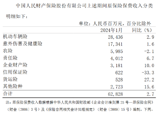 中国人保：1月原保险保费收入1060.3亿元
