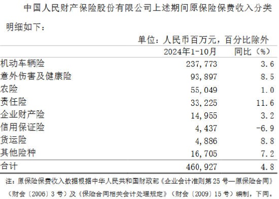 中国人保：前10月原保险保费收入6065.1亿元 同比增长5.3%