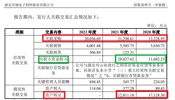 来源：招股书