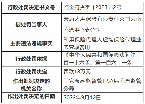 泰康人寿云南临沧中心支公司非法套取费用 被罚款18万元