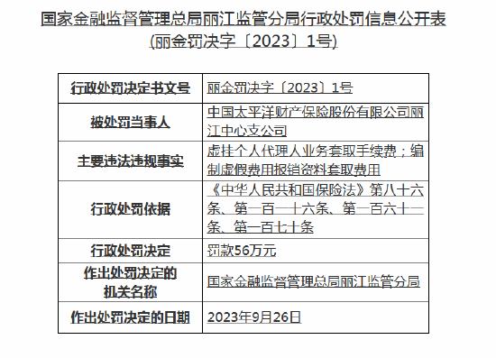 虚挂个人代理人业务套取手续费等 太平洋财险丽江中心支公司被罚56万元