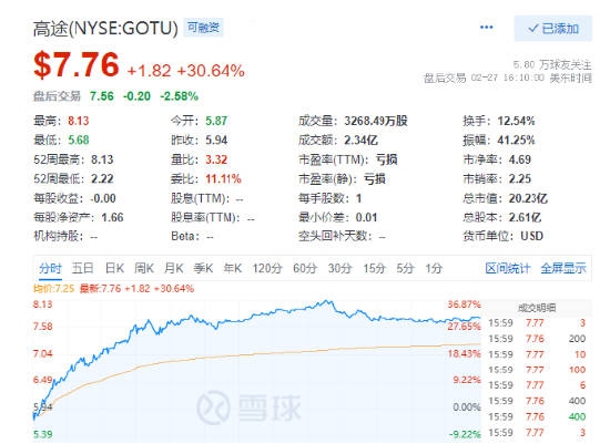 一夜大涨30%，高途发布财报，现金收入加速增长