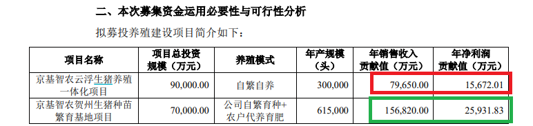 京基智农业绩大降仍推19亿元定增 募投效益预测如“儿戏” 控股股东近乎满仓质押还要认购新股|定|定增志