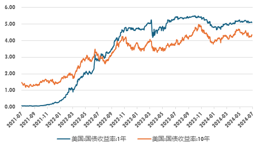 来源：Wind，上海证券基金评价研究中心，截至2024/7/1