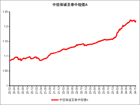 备注：净值已经托管行复核，数据起止时间：自2020.02.07至2024.10.18，基金的过往业绩不代表未来表现，基金净值具有波动性。