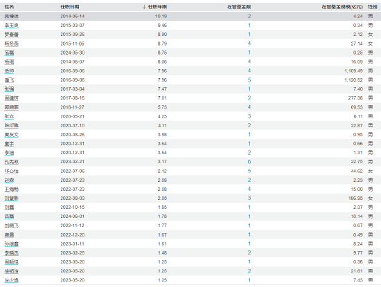 诺安基金基金经理团队情况 数据来源：wind 截止日期：2024年8月16日