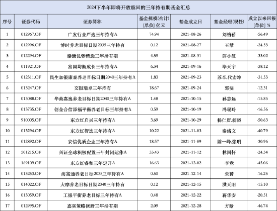 顶流基金经理刘格菘“塌房”？广发行业严选三年持有A三年亏超80亿 管理费却收了4亿