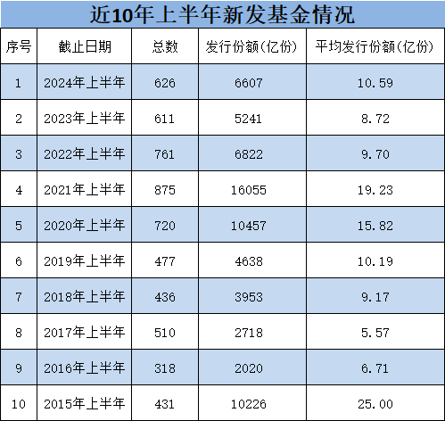 上半年新发基金盘点：易方达36只规模265亿