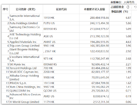 易方达亚洲精选累计买入金额超出期初基金资产净值2%或前20名的权益投资明细