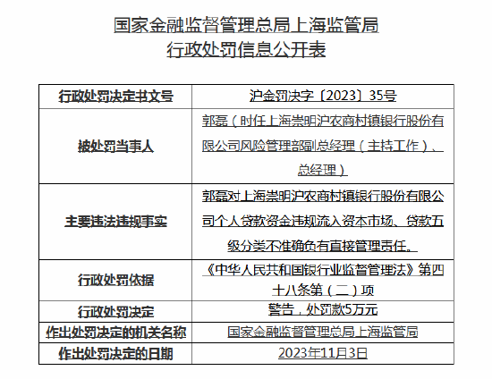 涉“五宗罪”遭重罚！上海崇明沪农商村镇银行被责令整改并罚款230万元