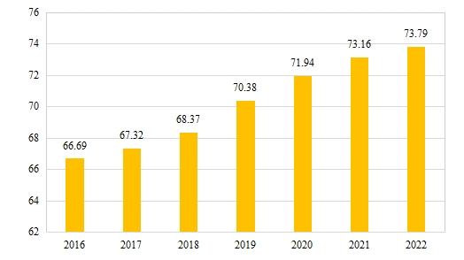 图2 2016-2022年中国保险机构治理指数   资料来源：南开大学中国保险机构治理指数数据库