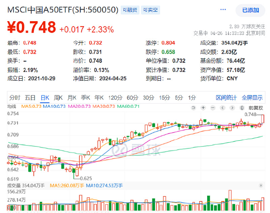 外资爆买A股超200亿元，白马蓝筹嗨了，A50中规模最大的MSCI中国A50ETF（560050）放量大涨2.33%！