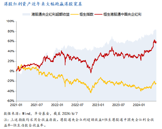 华安基金：港股红利仍受资金青睐，央企加速布局战略性新兴产业