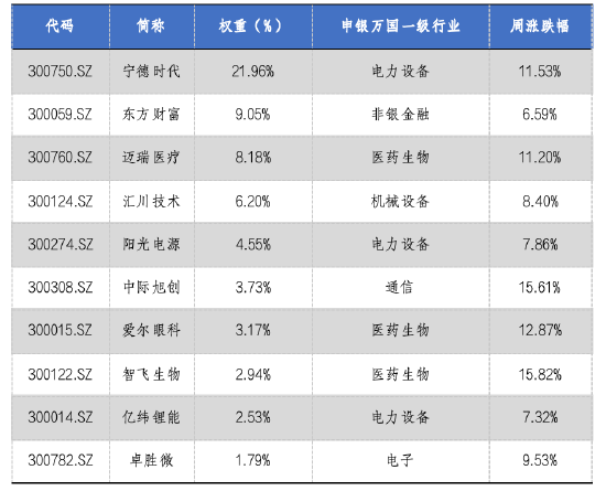华安基金：节前市场大涨，创业板50指数上涨11.20%