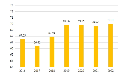 图5 2016-2022年中国保险机构自主性治理指数   资料来源：南开大学中国保险机构治理指数数据库