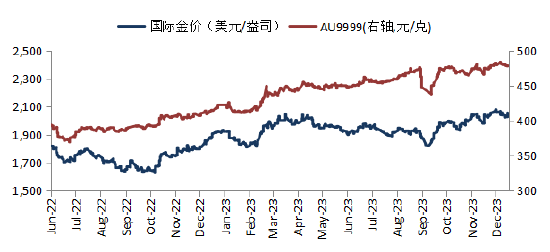 来源：Blooomberg，华安基金