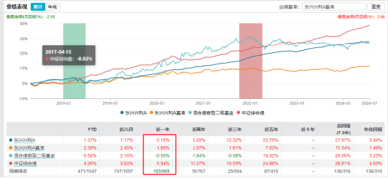 数据来源：wind 截止日期：2024年7月24日