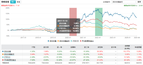 诺安安鑫混合业绩表现 截止日期：2024年8月16日