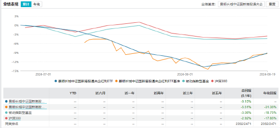 景顺长城中证国新港股通央企红利ETF业绩表现